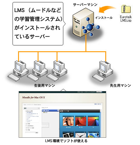 Moodle�Ή�LMS��w�w�K�V�X�e���̎d�g��